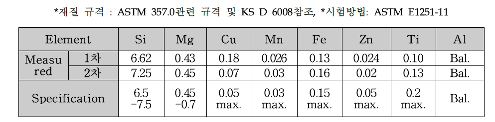 Chemical composition of aluminum alloy(357.0)