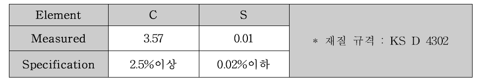 Chemical composition of ductile cast iron(FCD450)