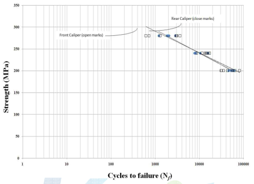 S-N fatigue life curve of aluminum alloy(357.0) on front- and rear-side of caliper assembly