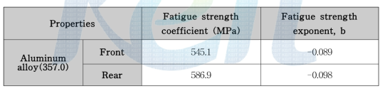 Comparison of fatigue strength coefficient and exponent between front- and rear-side of A357 caliper assembly