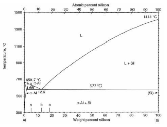 Aluminum-Silicon 합금의 상태도