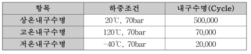 캘리퍼브레이크의 하중 및 내구수명 조건