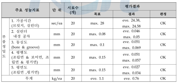 Prototype 시제품 평가 결과