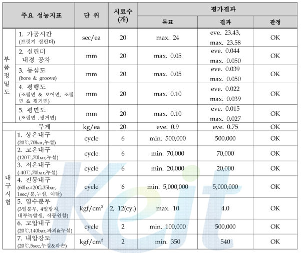 Pilot 양산 대응품 평가 결과