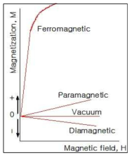 강자성체, 상자성체 및 반자성체의 자화 대 자기장의 관계