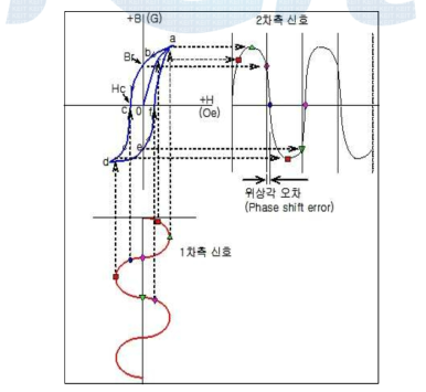 히스테리시스 손실이 작은 경우