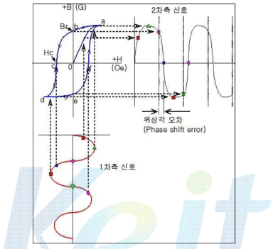 히스테리시스 손실이 큰 경우