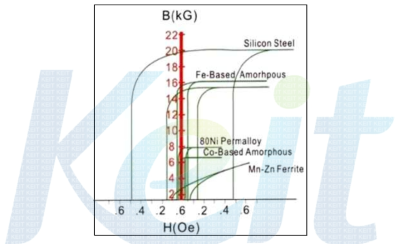 연자성 재료의 히스테리시스 곡선