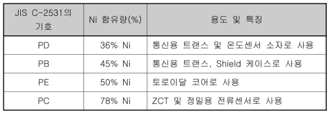 Ni 함유량에 따른 퍼멀로이의 분류