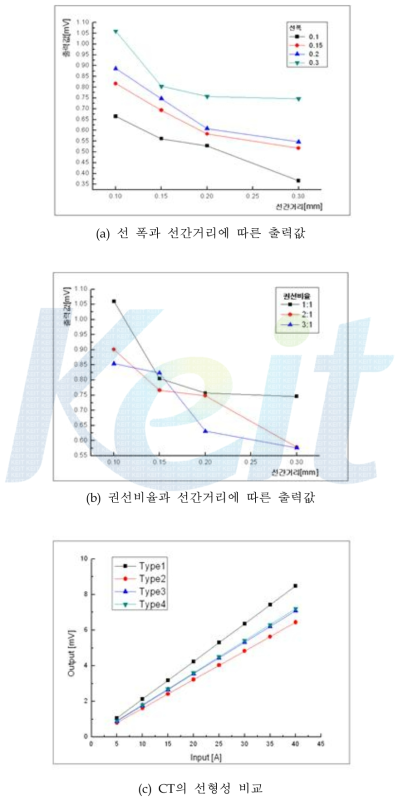 클램프형 CT 설계 시뮬레이션 그래프