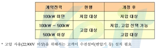 저압 공급범위 개정 전후 비교