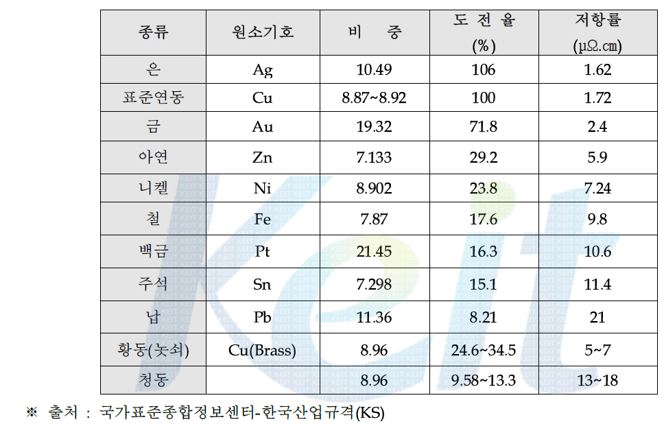 각종 금속의 도전율 및 저항률