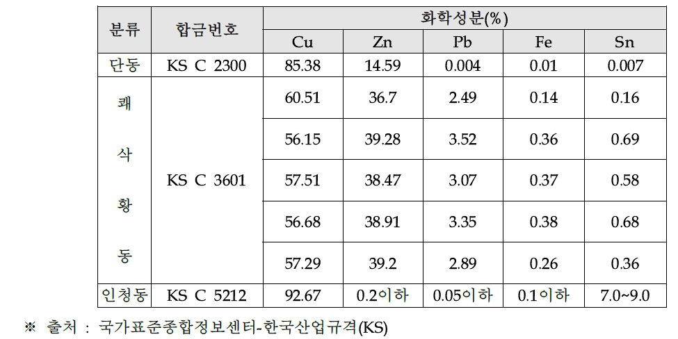 단자에 사용되는 금속 종류별 합금비율