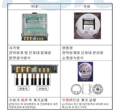 국내외 전력량계 계기 교체방식 비교