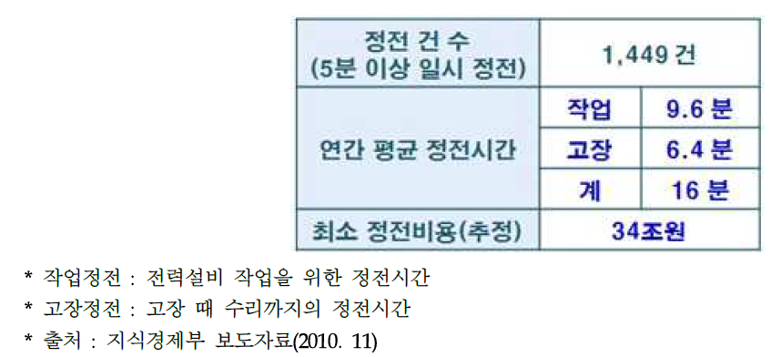 작업 및 고장정전 통계(2009년)