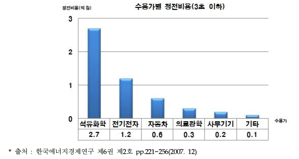 수용가별 정전 지속시간별 평균전력당 정전비용(3초 이하)