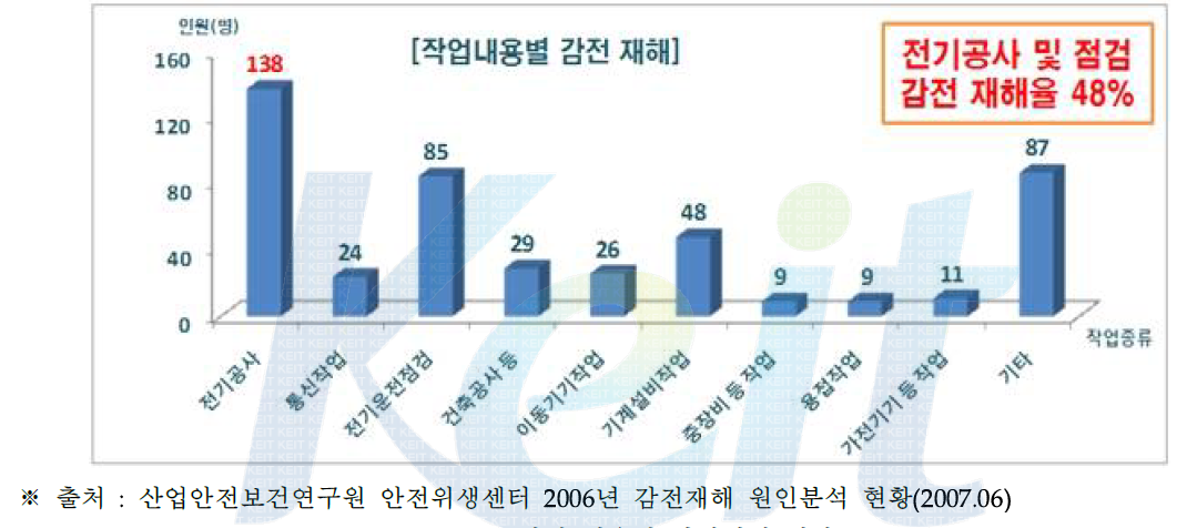 작업 내용별 감전재해 현황