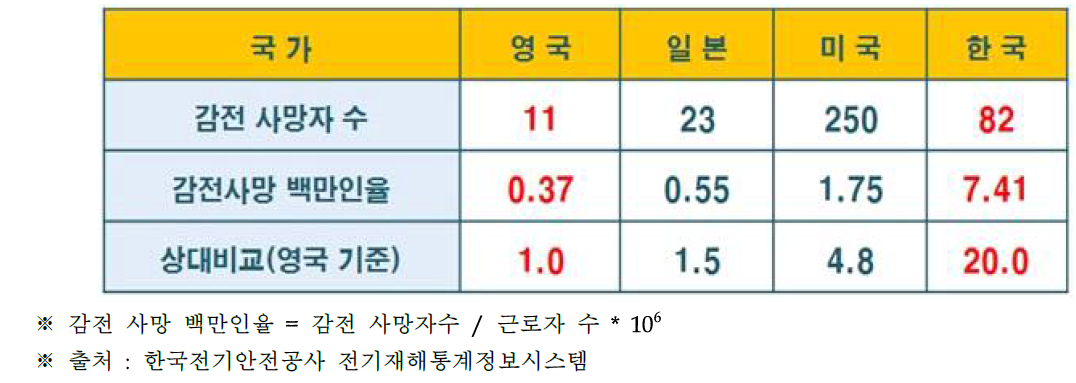 국가별 감전재해 사망률 분포(2005)