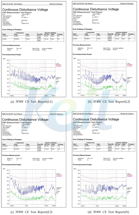 3P4W CE Test Report