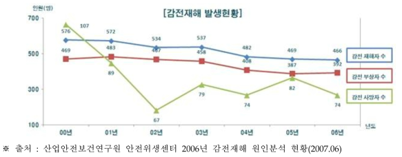 연도별 감전사고 발생현황