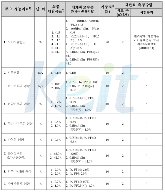 스마트그리드용 무정전 교체형 대용량 전자식 전력량계 시험항목