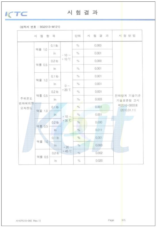 1P2W 대용량 전력량계 시험 성적서