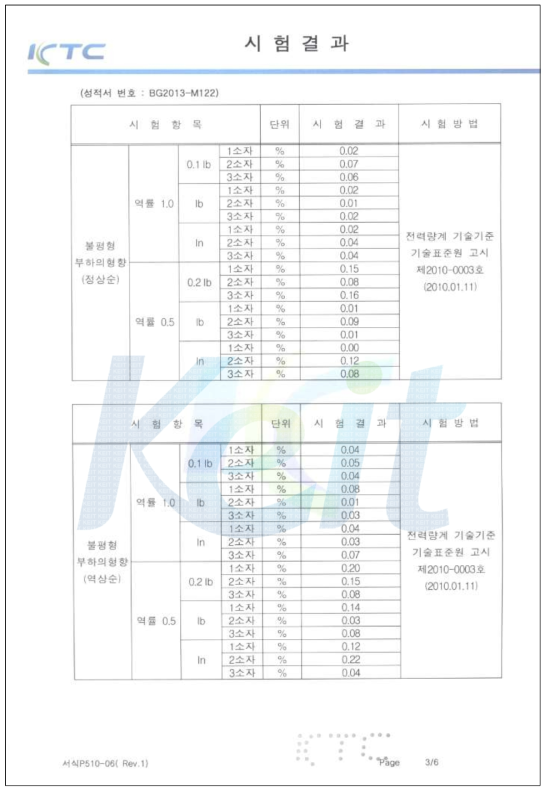 3P4W 대용량 전력량계 시험 성적서