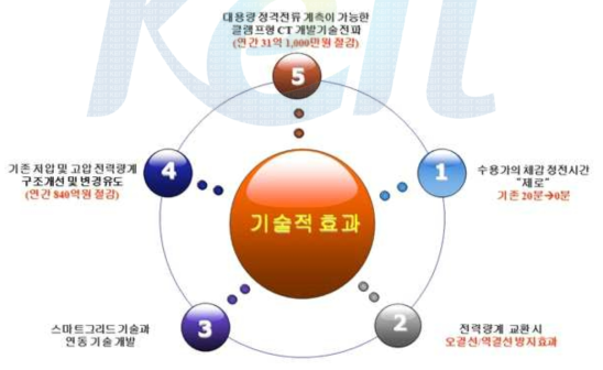 스마트그리드용 무정전 교체형 대용량 전자식 전력량계 개발에 따른 기술적 효과