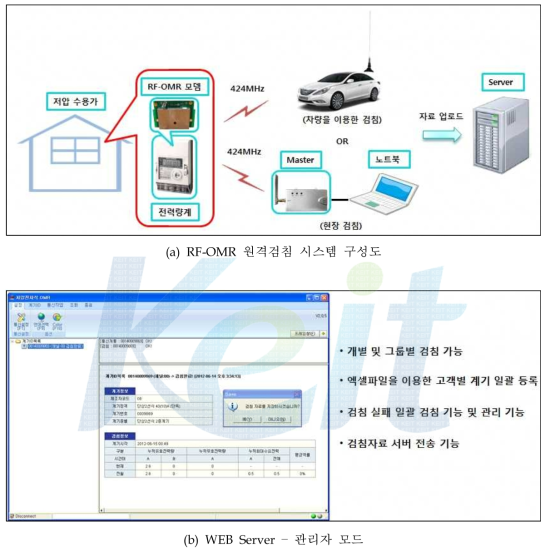 RF-OMR 원격검침 시스템 연동 시험