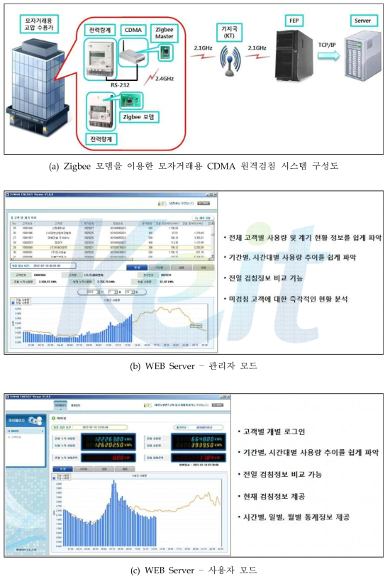 Zigbee 모뎀을 이용한 모자거래용 CDMA 원격검침 시스템 연동 시험