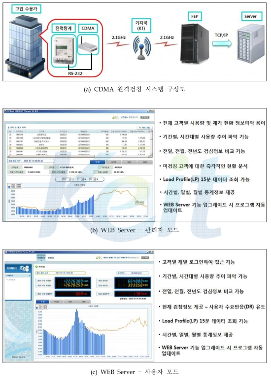 CDMA 원격검침 시스템 연동 시험