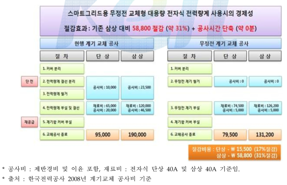 무정전 교체형 전력량계 사용 시의 경제성 비교