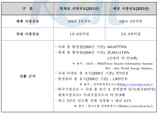 국내외 현재 및 예상 시장규모 비교