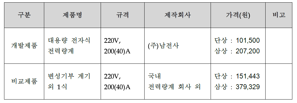 기존제품과 개발제품과의 가격 비교