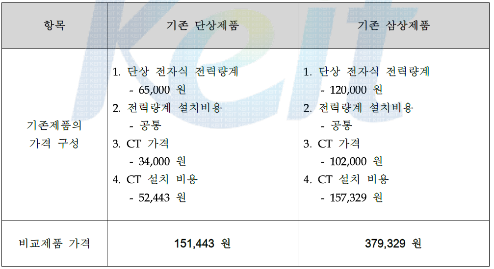 기존제품과 개발제품과의 가격 구성 비교