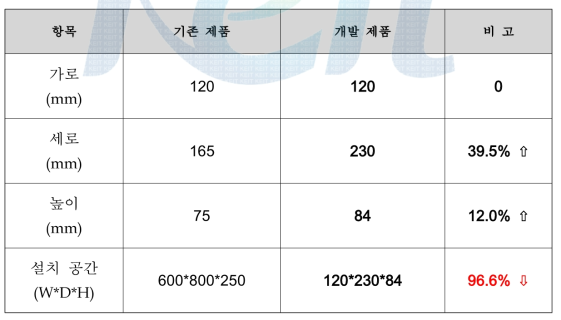 기존품과 개발제품의 크기 비교(삼상 기준)