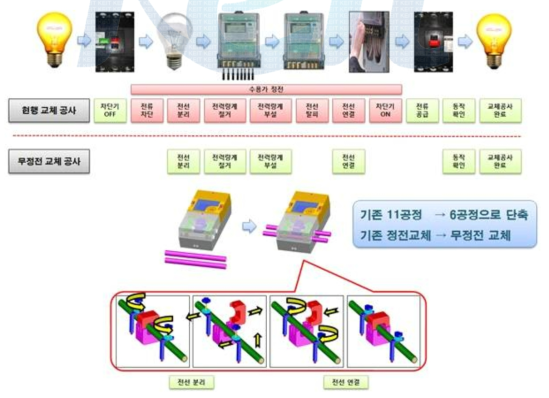 기존제품과 개발제품의 전력량계 교체방식 비교