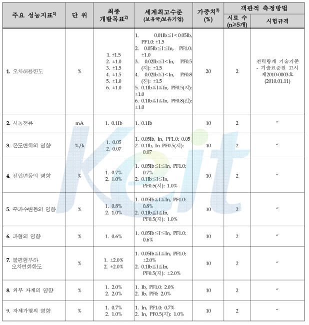 스마트그리드용 무정전 교체형 대용량 전자식 전력량계 시험항목