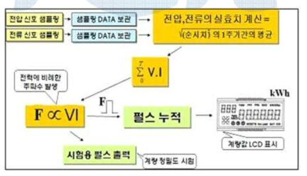 RMS 방식의 전력 계측 동작의 흐름도