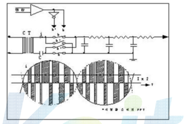 시분할 승산회로의 출력 파형