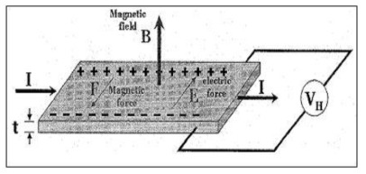 홀 효과의 원리