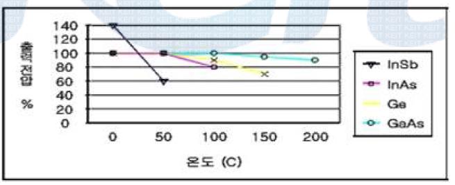 홀 소자의 온도 의존성