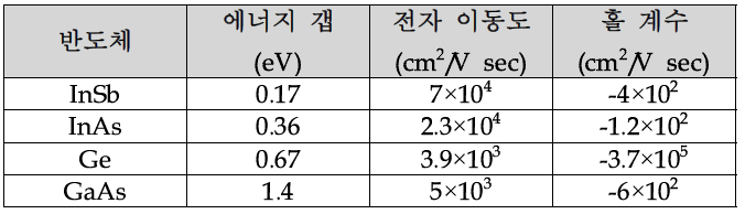 홀 소자 재료의 전기적 특성