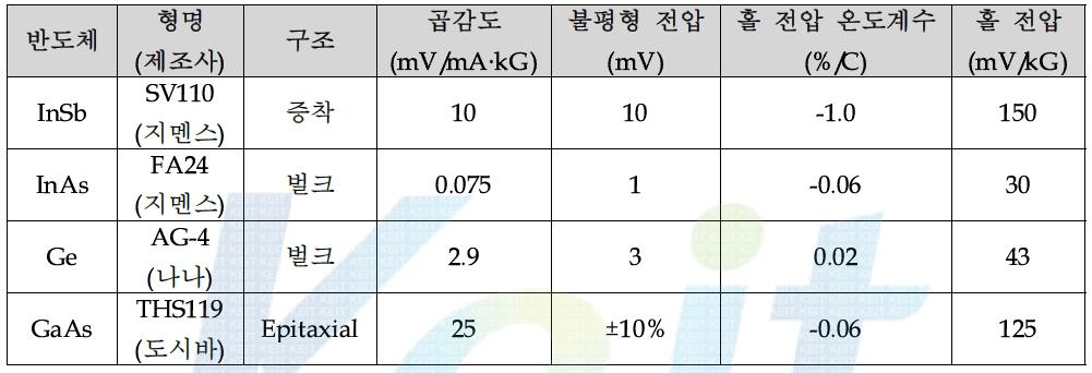 대표적인 시판 홀 소자의 사양 비교