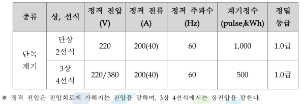 스마트그리드용 무정전 교체형 대용량 전자식 전력량계의 종류 및 정격