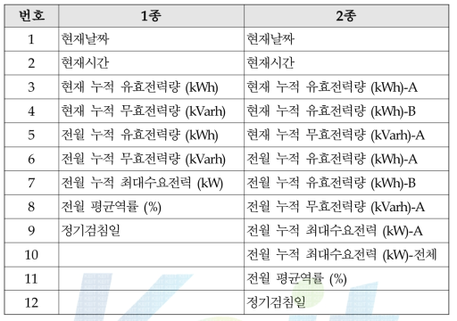 전력량계 순환 표시항목