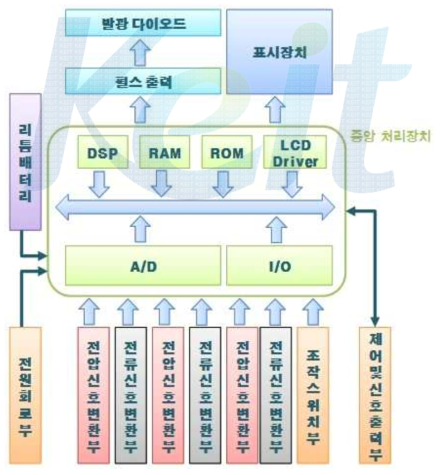 개발제품 계량계측부 블록 다이어그램