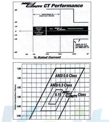 0.3급의 CT 허용 오차 및 IEEE C57.13 규격