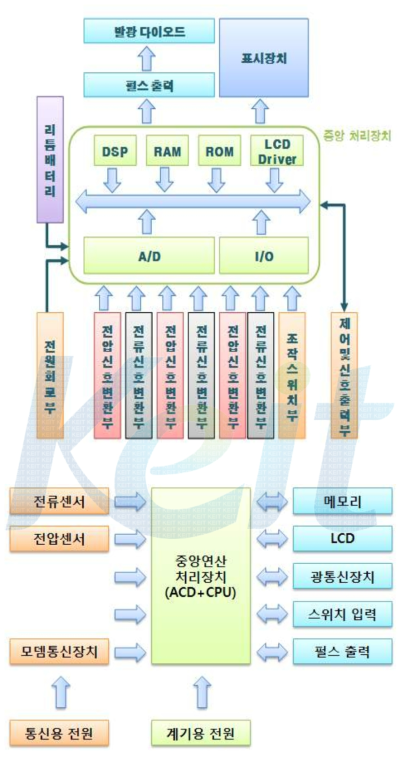 개발제품의 구성도