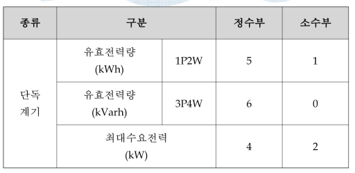 개발제품의 측정량 표시 자리수